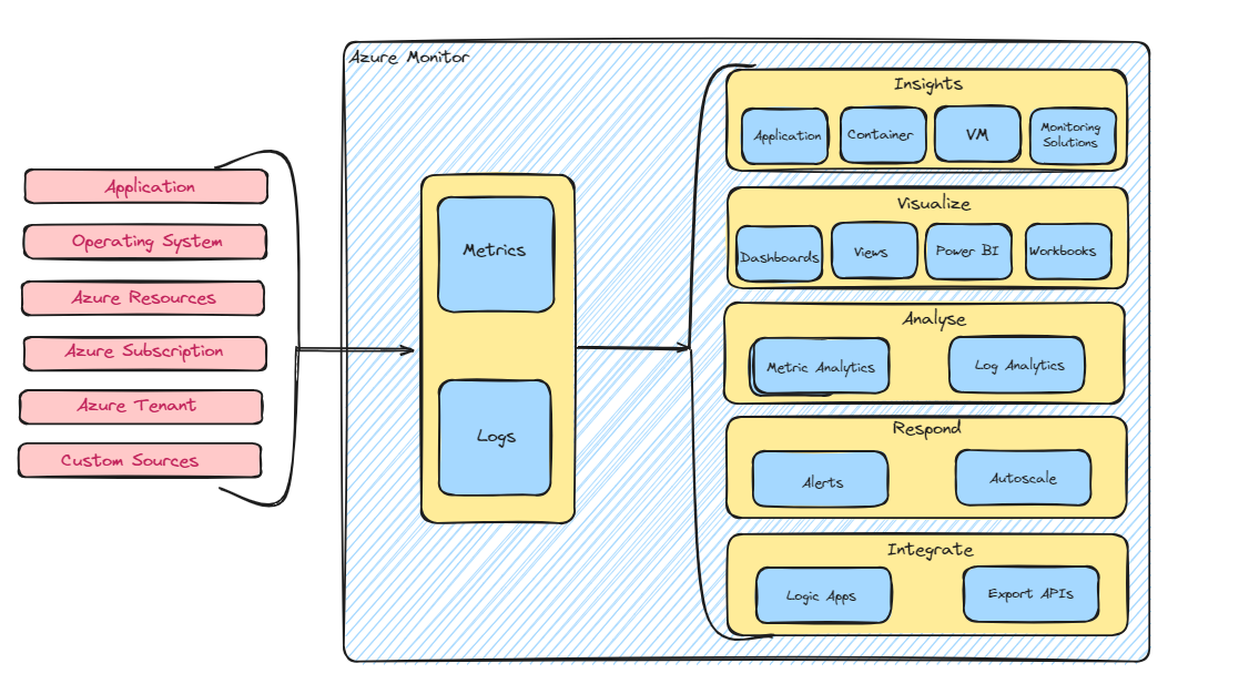 Getting Started with Azure Monitoring: An Introduction and Setup Guide