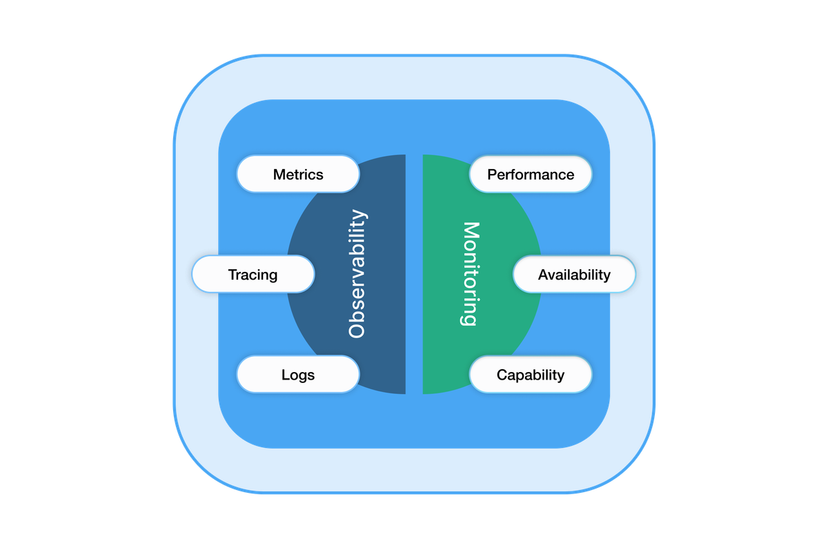 Observability VS Monitoring : Understanding the differences