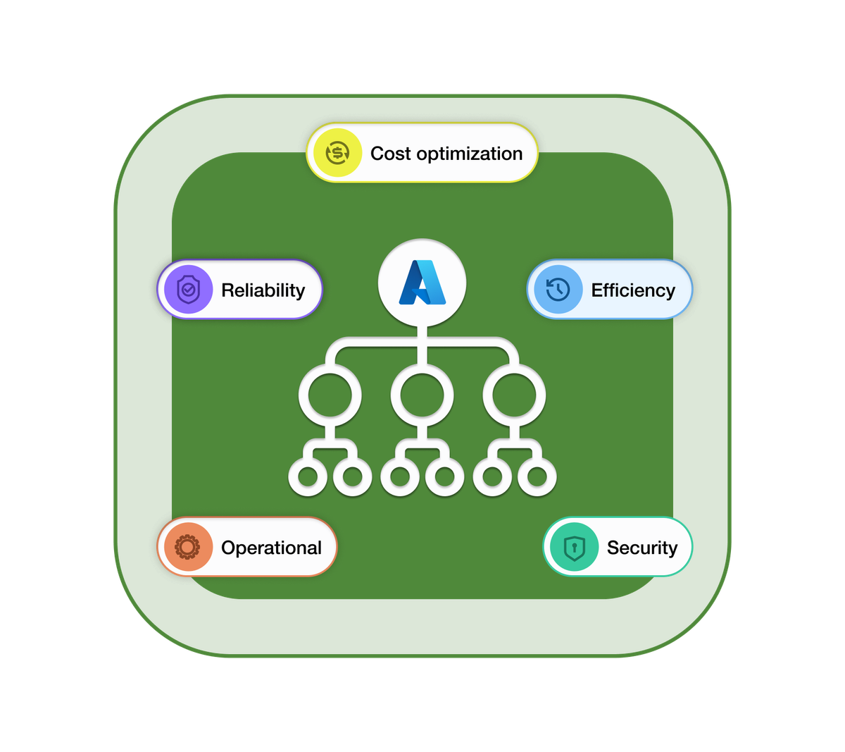 Fundamentals of Performance Efficiency in the Azure Well-Architected Framework