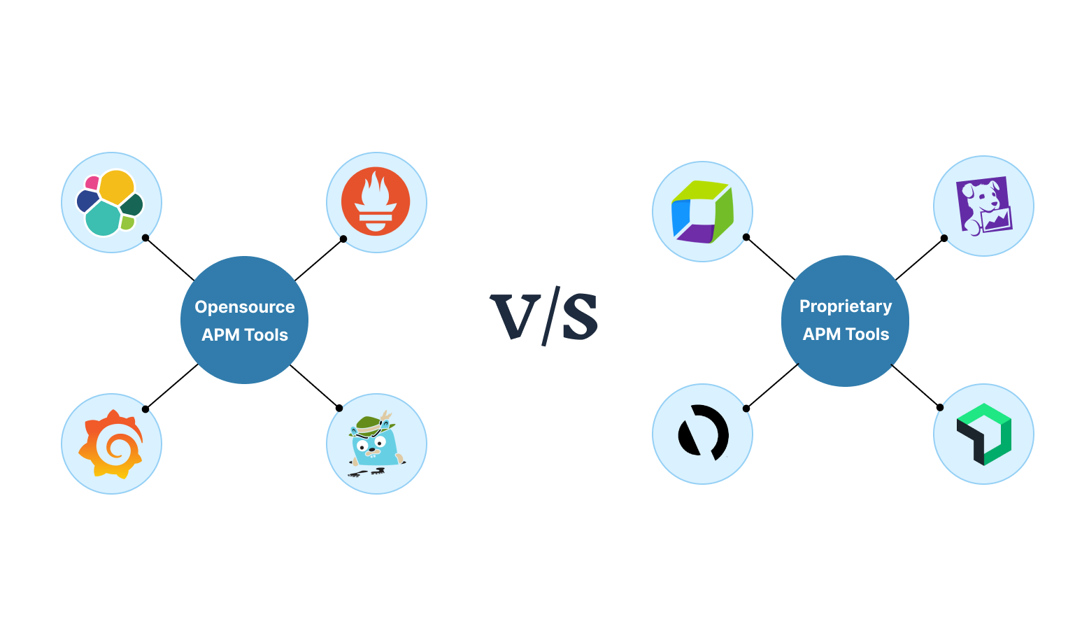 How to choose between Open-source vs Proprietary APM